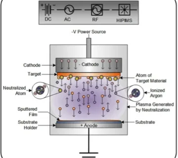 RF Sputtering Process