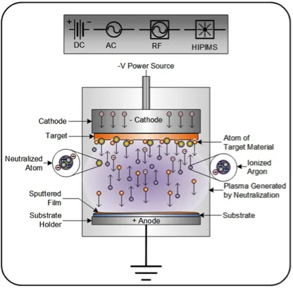 RF Sputtering Process